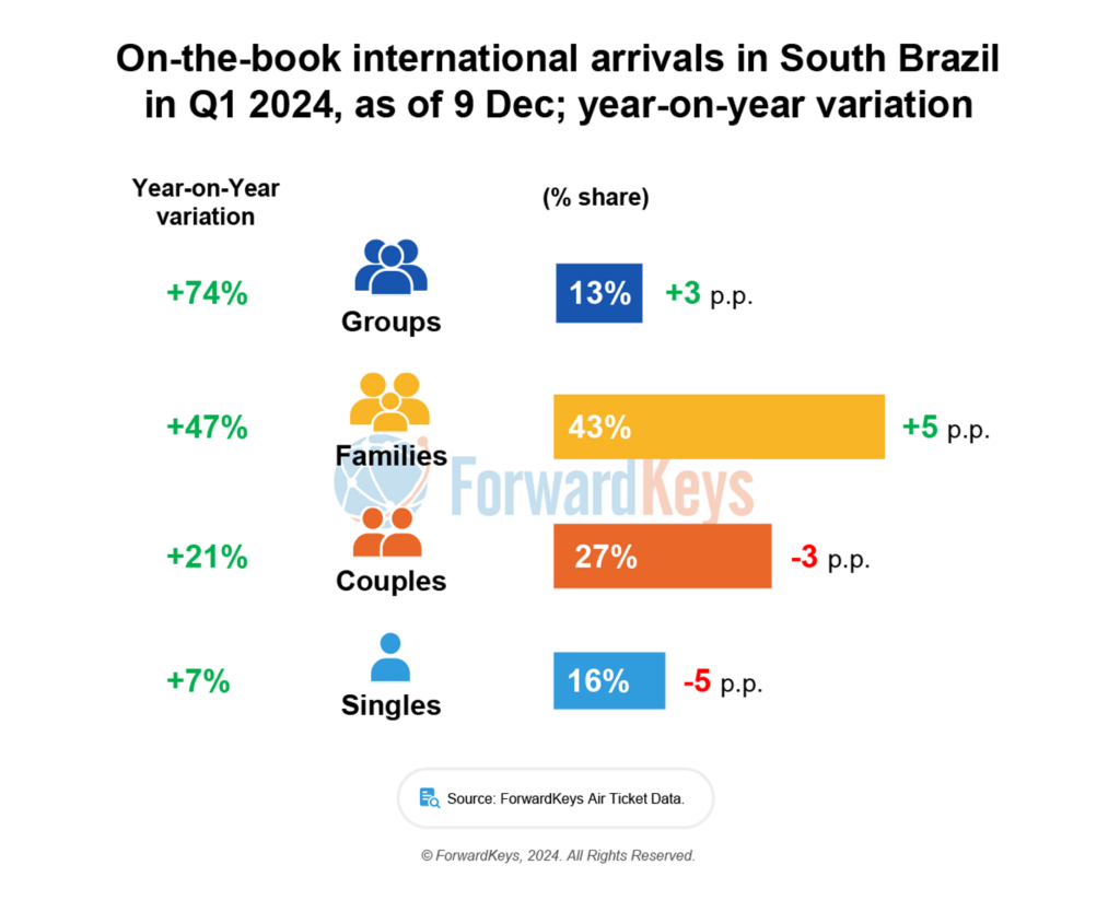Quais as regiões e como os turistas internacionais mais aproveitam as suas viagens ao Brasil?