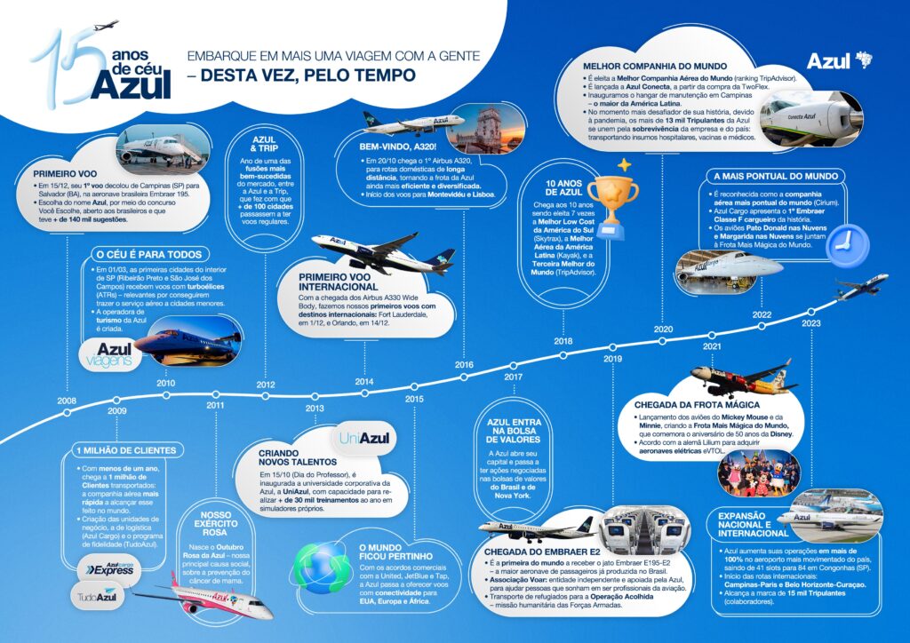 Azul destaca os principais números e conquistas alcançados em seus 15 anos de história
