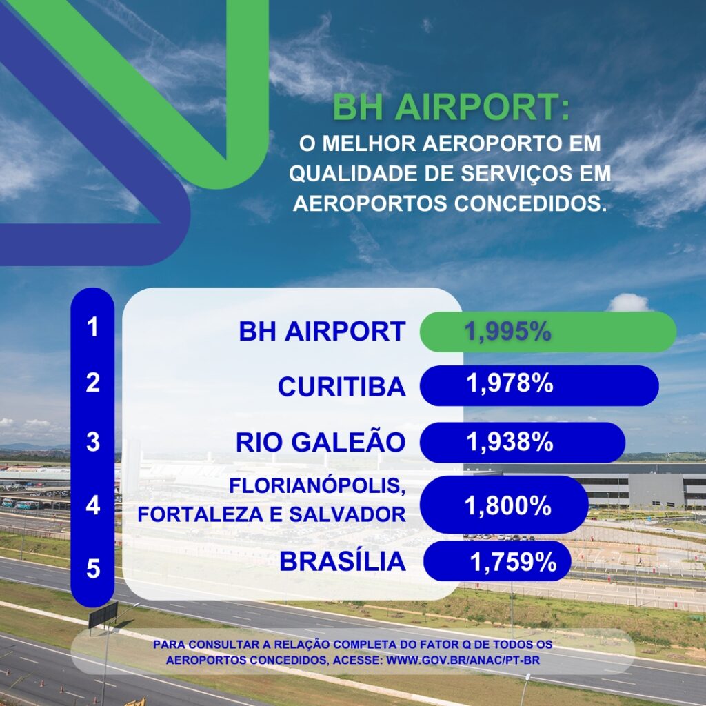 Ranking Fator Q Anac BH Airport lidera performance em qualidade dos serviços entre os aeroportos concedidos
