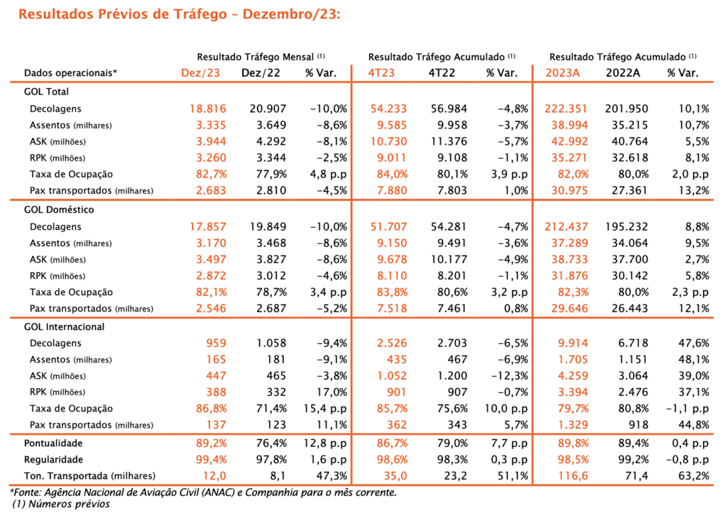 Gol transporta 31 milhões de passageiros em 2023; volume de decolagens e assentos sobe 10% Gol transporta 31 milhões de passageiros em 2023; volume de decolagens e assentos sobe 10%