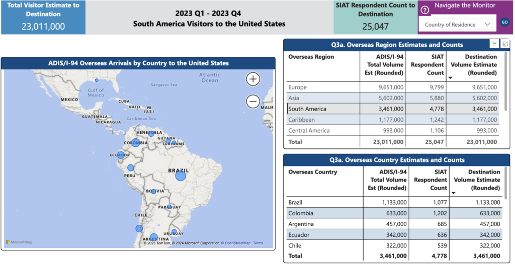 Screenshot 2024 01 08 at 17.39.33 EUA recebem mais de 1,1 milhão de brasileiros de janeiro a setembro de 2023; veja gasto médio