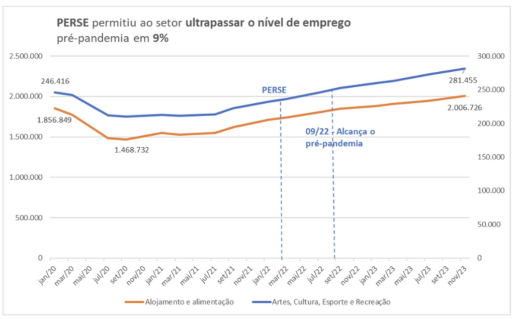 Screenshot 2024 01 10 at 13.45.56 G20+ do Turismo destaca "inegável importância do Perse" em carta ao presidente do Congresso