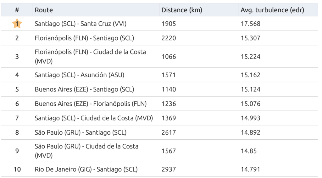 Screenshot 2024 01 12 at 11.14.23 Quais são as rotas aéreas mais turbulentas da América do Sul e do mundo? Veja o ranking