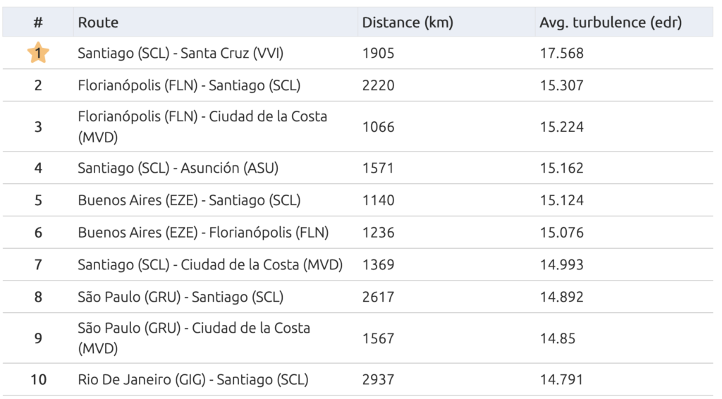 Quais são as rotas aéreas mais turbulentas da América do Sul e do mundo? Veja o ranking Quais são as rotas aéreas mais turbulentas da América do Sul e do mundo? Veja o ranking
