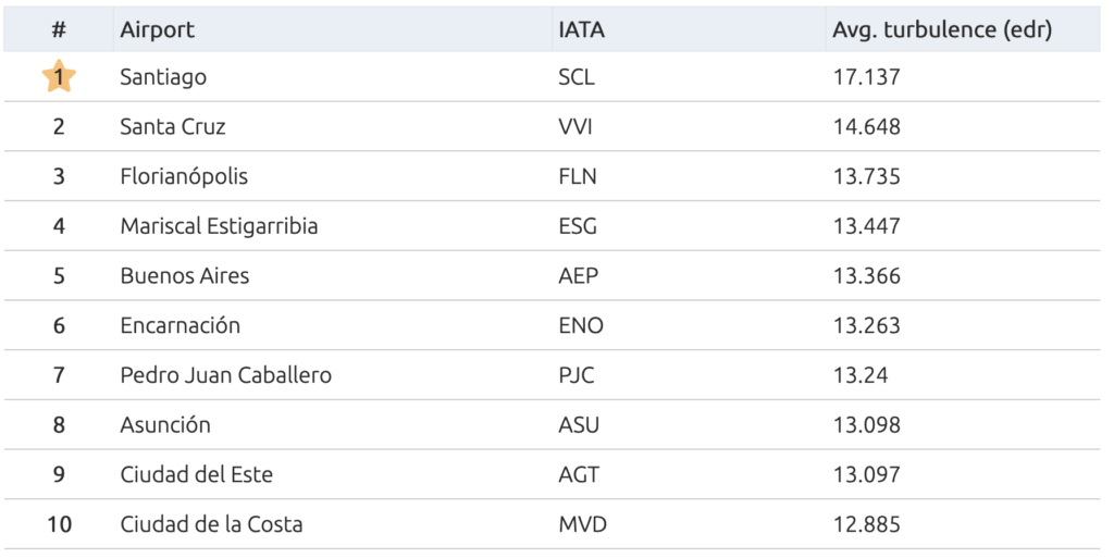 Screenshot 2024 01 12 at 12.19.52 Aeroporto mais turbulento do mundo em 2023 está na América do Sul; veja ranking