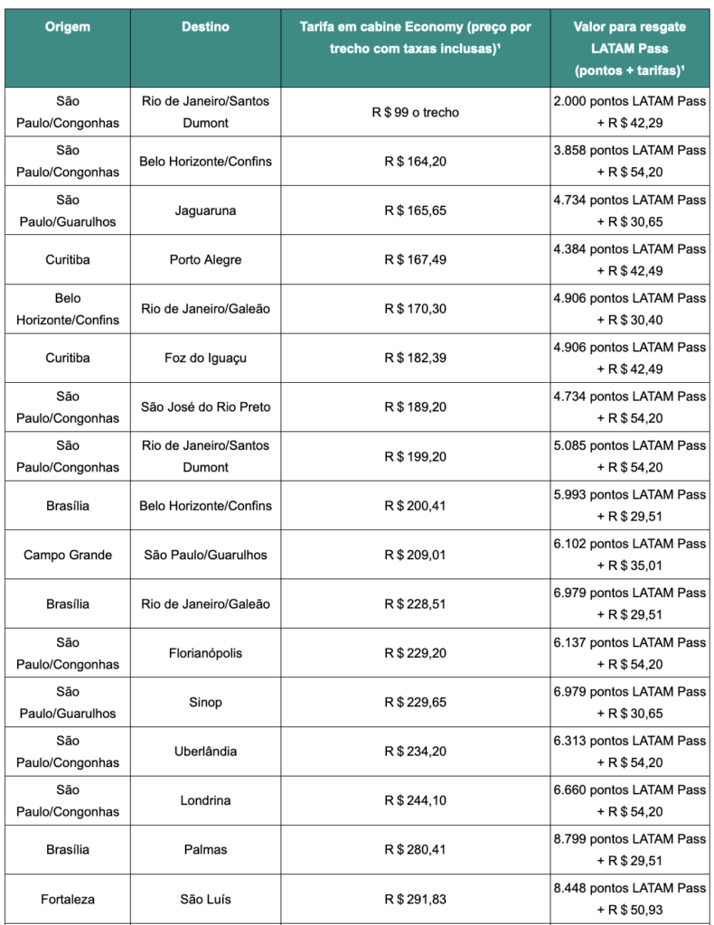 Latam lança primeira Mega Promo de 2024 com passagens a partir de R$ 99 Latam lança primeira Mega Promo de 2024 com passagens a partir de R$ 99