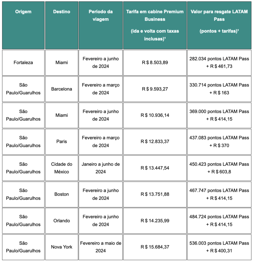 Latam lança primeira Mega Promo de 2024 com passagens a partir de R$ 99 Latam lança primeira Mega Promo de 2024 com passagens a partir de R$ 99