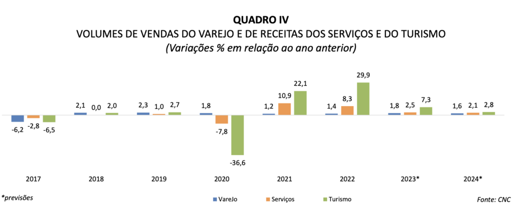 CNC projeta crescimento tímido do Turismo em 2024