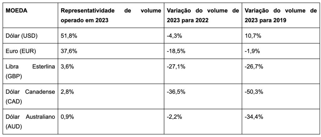 Dólar concentra mais da metade das operações de moedas em 2023, diz Travelex Confidence Dólar concentra mais da metade das operações de moedas em 2023, diz Travelex Confidence