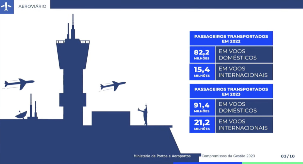 Brasil transporta 112 milhões de passageiros aéreos em 2023; internacional cresce 37% Brasil transporta 112 milhões de passageiros aéreos em 2023; internacional cresce 37%