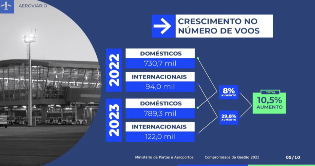Screenshot 2024 01 22 at 16.01.19 Brasil transporta 112 milhões de passageiros aéreos em 2023; internacional cresce 37%