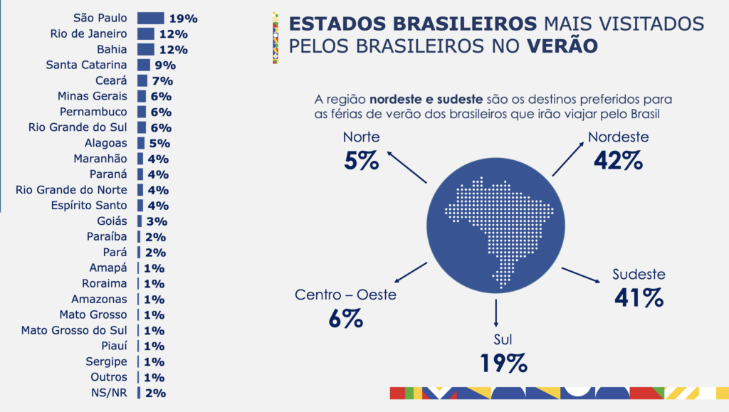 SP, RJ e Bahia são os destinos mais procurados para viagens em 2024, diz pesquisa do MTur SP, RJ e Bahia são os destinos mais procurados para viagens em 2024, diz pesquisa do MTur