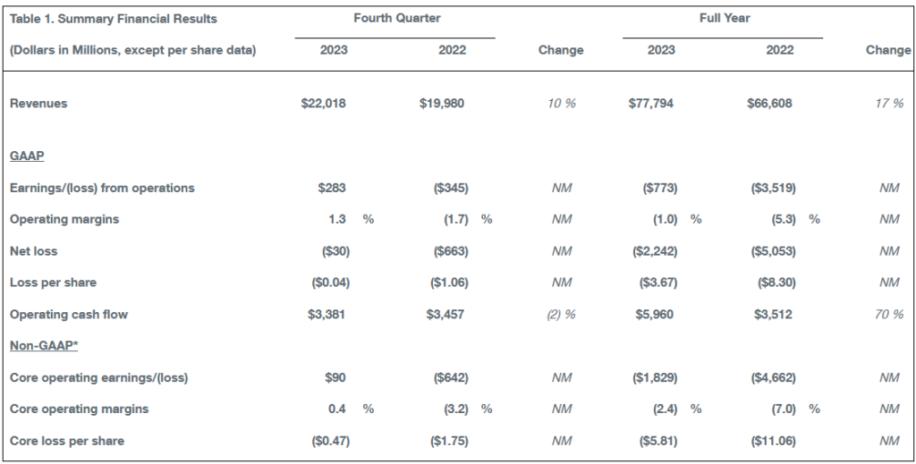 Boeing registra receita de mais de US$ 77 bilhões e recorde de novos pedidos em 2023 Boeing registra receita de mais de US$ 77 bilhões e recorde de novos pedidos em 2023