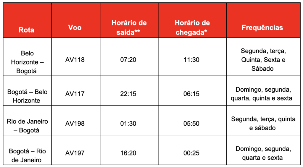 Avianca cresce oferta de voos para Belo Horizonte e Rio de Janeiro