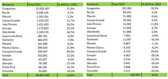 Aeroportos da Aena Brasil receberam mais de 40 milhões de passageiros em 2023 Aeroportos da Aena Brasil receberam mais de 40 milhões de passageiros em 2023