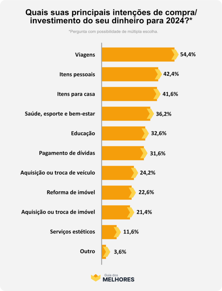 Untitled Mais da metade dos brasileiros desejam investir em viagens em 2024