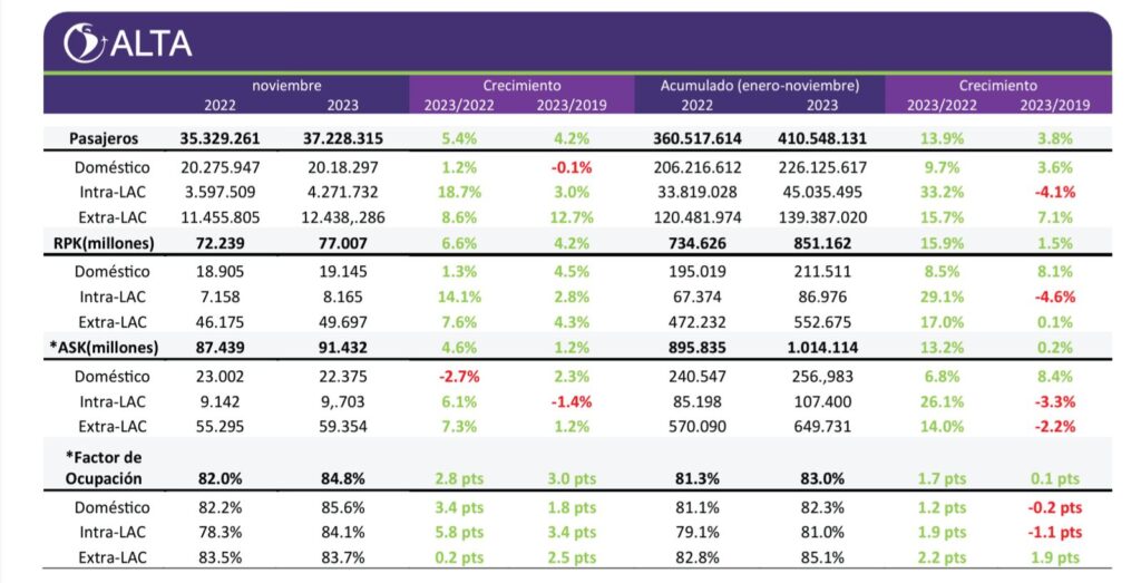 Tráfego aéreo na América Latina supera 37 milhões de passageiros em novembro Tráfego aéreo na América Latina supera 37 milhões de passageiros em novembro