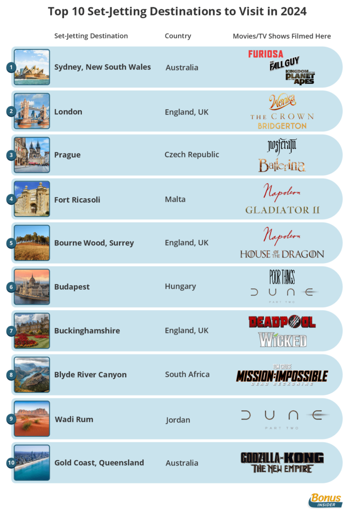 top 10 set jetting destinations Descubra 10 destinos que viraram palco de grandes produções de Hollywood para se visitar em 2024