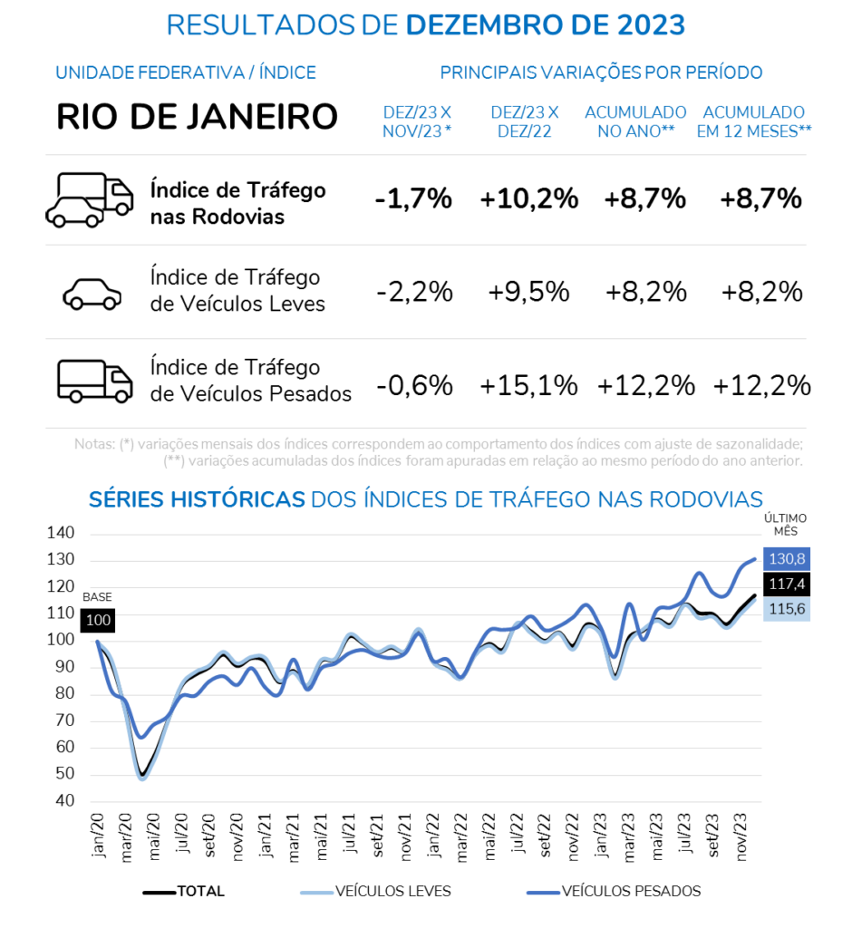 unnamed1 Tráfego rodoviário em São Paulo e no Rio de Janeiro tem aumento significativo em 2023