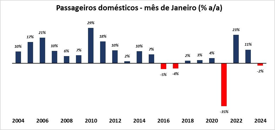 Mais de 8 milhões de passageiros foram transportados por voos domésticos em janeiro 2 1708949888461 Mais de 8 milhões de passageiros foram transportados por voos domésticos em janeiro
