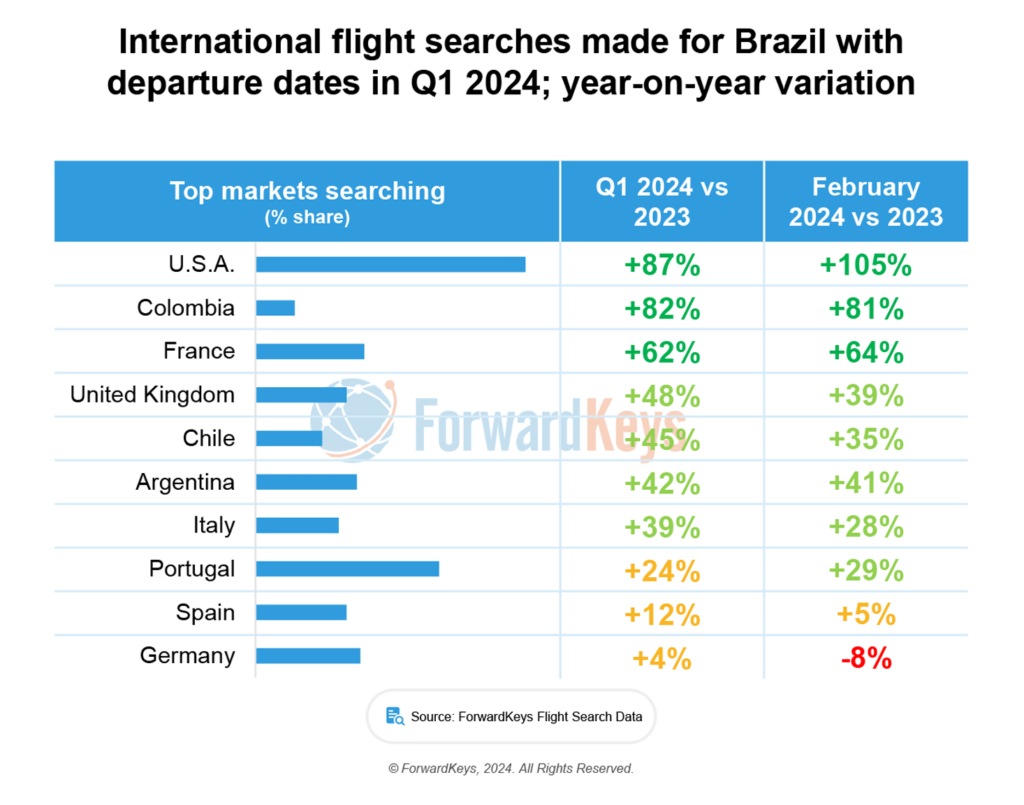Carnaval embala alta na procura por viagens ao Brasil no 1T24; EUA, Colômbia e França lideram