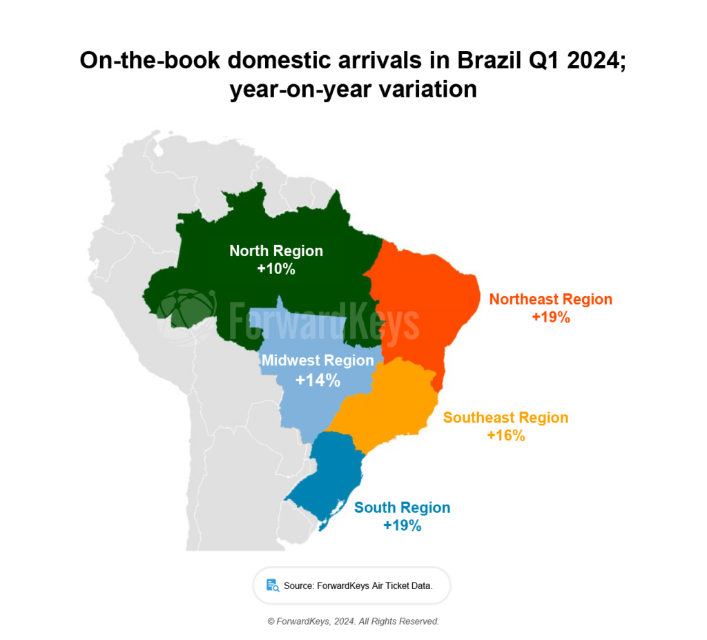 Nordeste e Sul impulsionam alta das viagens domésticas no Brasil durante 1T24, diz pesquisa