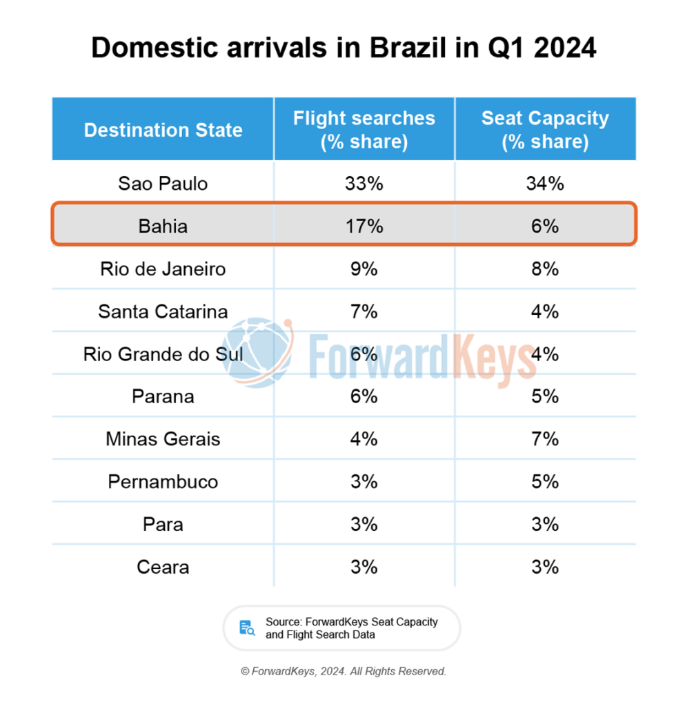20240207 Brazil series 2 Nordeste e Sul impulsionam alta das viagens domésticas no Brasil durante 1T24, diz pesquisa