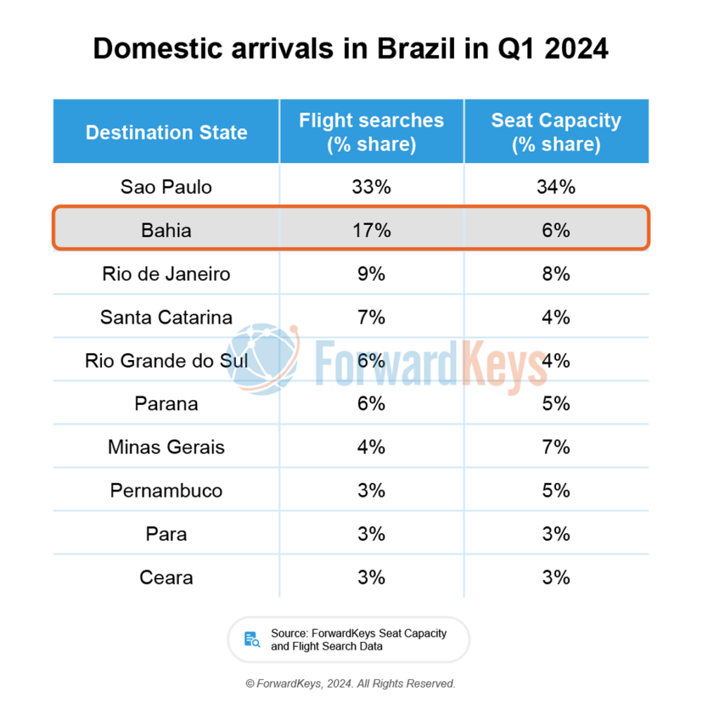 Nordeste e Sul impulsionam alta das viagens domésticas no Brasil durante 1T24, diz pesquisa