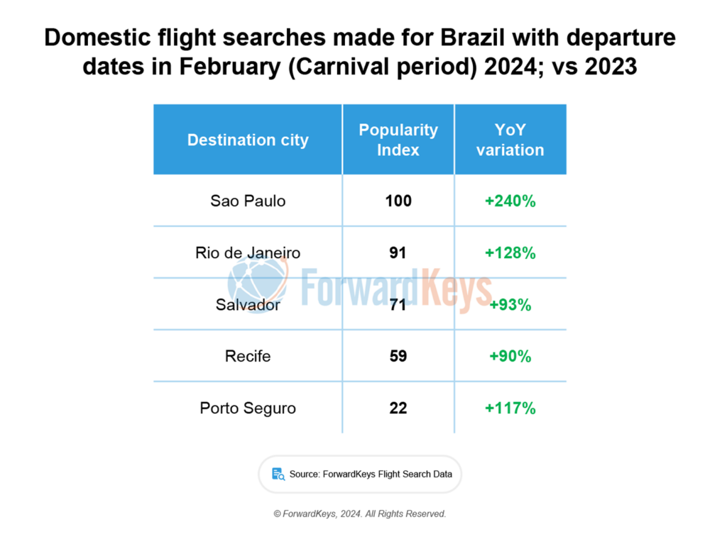 Nordeste e Sul impulsionam alta das viagens domésticas no Brasil durante 1T24, diz pesquisa