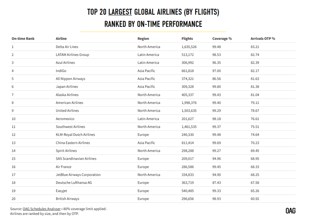 Screenshot 2024 02 01 1114210000 Quais são as companhias aéreas mais pontuais de 2023? Veja Top 20 do ranking OAG