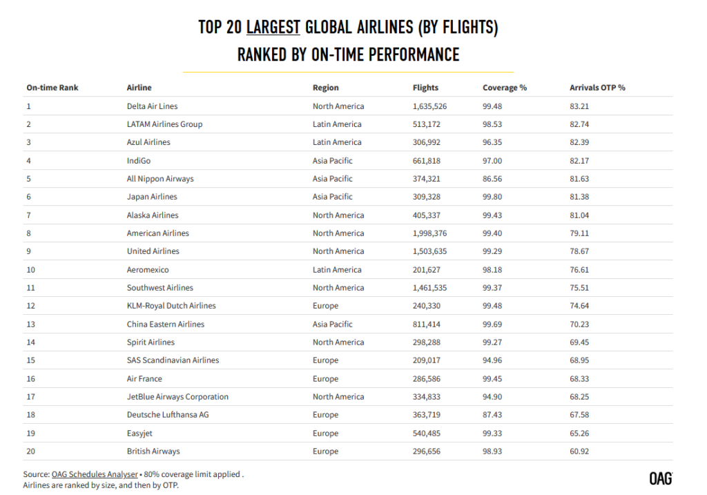 Quais são as companhias aéreas mais pontuais de 2023? Veja Top 20 do ranking OAG 2 Screenshot 2024 02 01 1114210000 Quais são as companhias aéreas mais pontuais de 2023? Veja Top 20 do ranking OAG