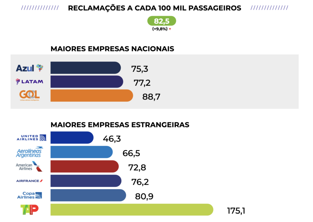 Reclamações contra companhias aéreas cresce 9,8% no 4T23; Azul e TAP lideram satisfação Reclamações contra companhias aéreas cresce 9,8% no 4T23; Azul e TAP lideram satisfação