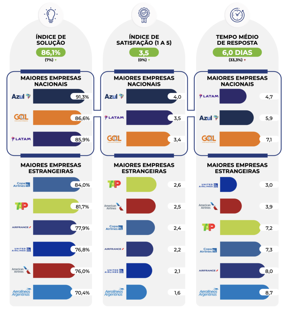 Reclamações contra companhias aéreas cresce 9,8% no 4T23; Azul e TAP lideram satisfação Reclamações contra companhias aéreas cresce 9,8% no 4T23; Azul e TAP lideram satisfação