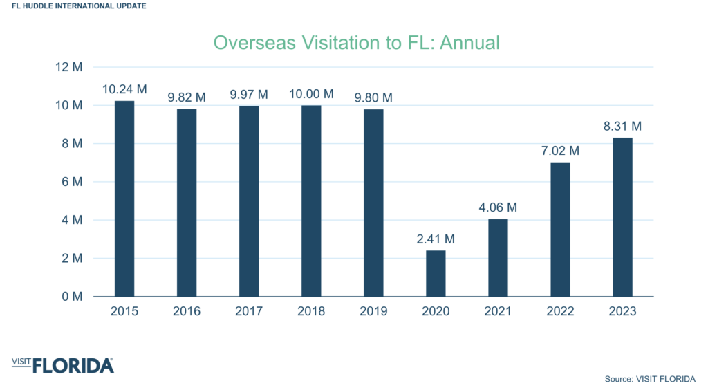 Screenshot 2024 02 04 at 18.06.27 TOP 3: Brasil envia mais de 1 milhão de turistas para Flórida e cresce 44% em 2023