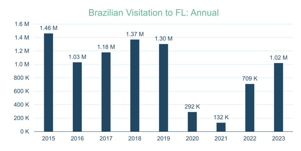 Screenshot 2024 02 04 at 18.06.48 TOP 3: Brasil envia mais de 1 milhão de turistas para Flórida e cresce 44% em 2023