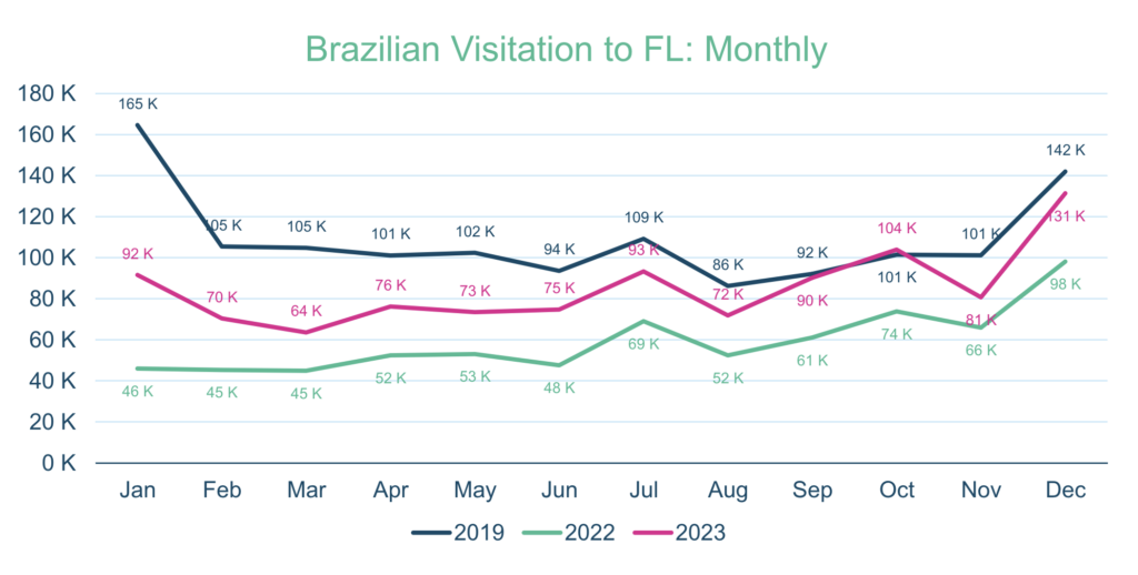 Screenshot 2024 02 04 at 18.07.00 Quais foram os meses com mais brasileiros na Flórida em 2023? Outubro supera pré-pandemia