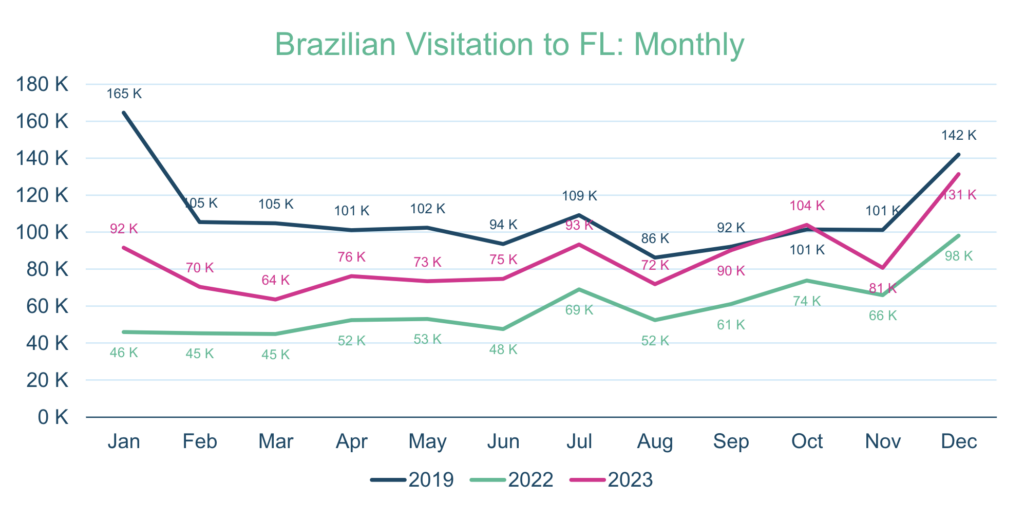 Quais foram os meses com mais brasileiros na Flórida em 2023? Outubro supera pré-pandemia 2 Screenshot 2024 02 04 at 18.07.00 Quais foram os meses com mais brasileiros na Flórida em 2023? Outubro supera pré-pandemia