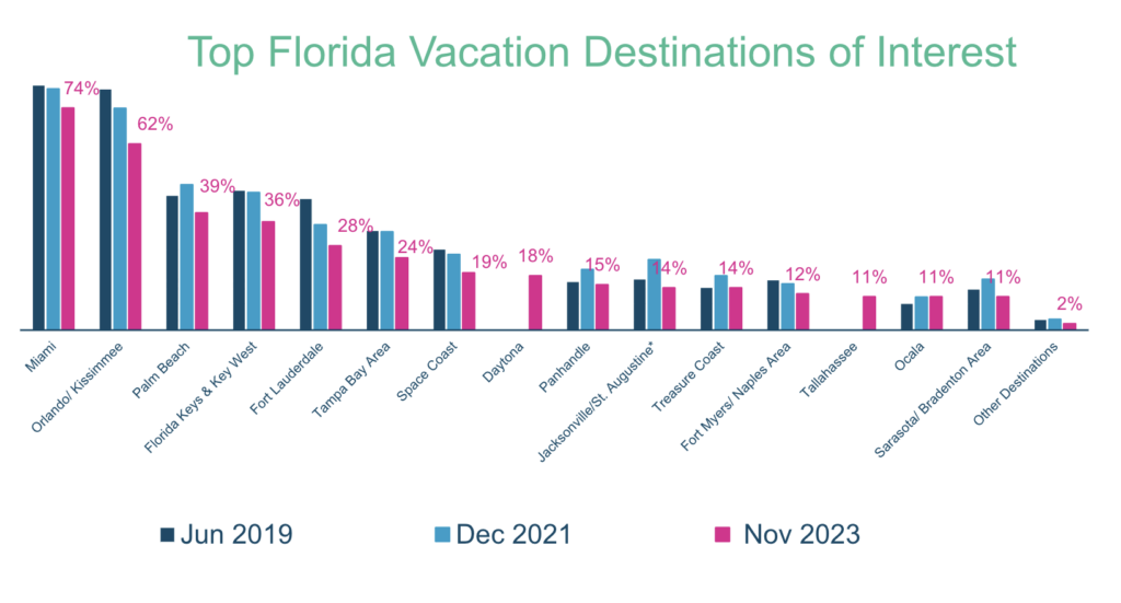 Screenshot 2024 02 04 at 18.07.18 Miami, Orlando e Palm Beach são os destinos mais procurados pelos brasileiros na Flórida em 2023