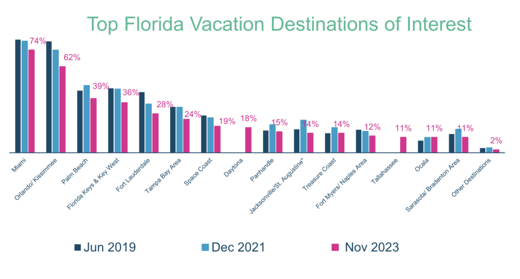 Miami, Orlando e Palm Beach são os destinos mais procurados pelos brasileiros na Flórida em 2023 Miami, Orlando e Palm Beach são os destinos mais procurados pelos brasileiros na Flórida em 2023