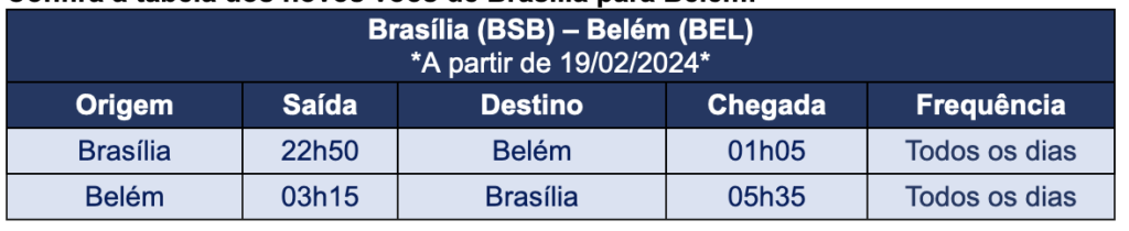 Azul inicia voos diários entre Brasília e Belém no próximo dia 19 de fevereiro