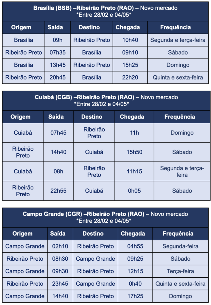 Azul terá até 24 voos diários para Ribeirão Preto durante o Agrishow 2024