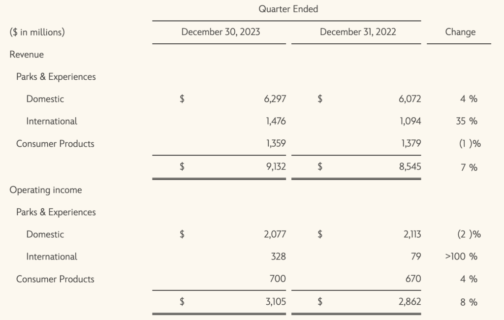 Screenshot 2024 02 14 at 13.58.46 Lucro da Disney cresce 84% e chega a US$ 2,5 bilhões no 1º trimestre fiscal de 2024