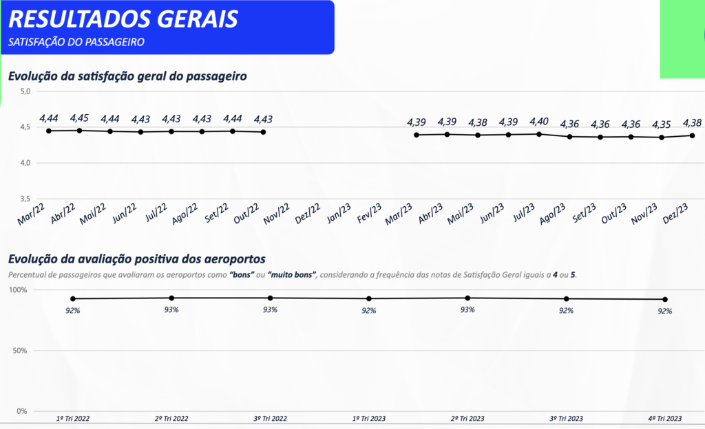 Screenshot 2024 02 17 at 12.19.41 Mais de 90% dos viajantes aprovam infraestrutura e serviços dos aeroportos brasileiros em 2023