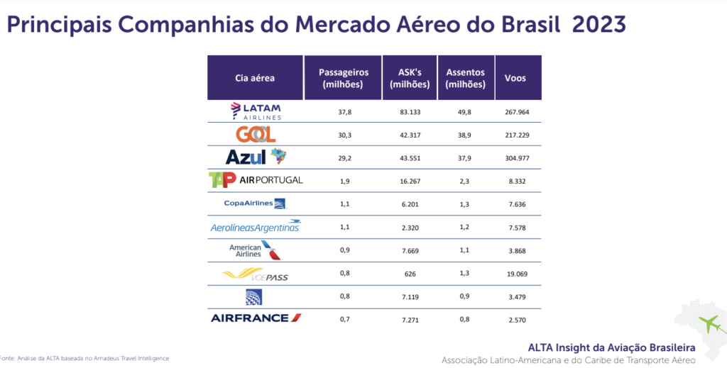 Screenshot 2024 02 21 at 10.22.51 Líder na América Latina, setor aéreo brasileiro cresce 37% em voos internacionais em 2023