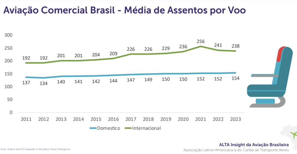 Screenshot 2024 02 21 at 10.23.31 Líder na América Latina, setor aéreo brasileiro cresce 37% em voos internacionais em 2023