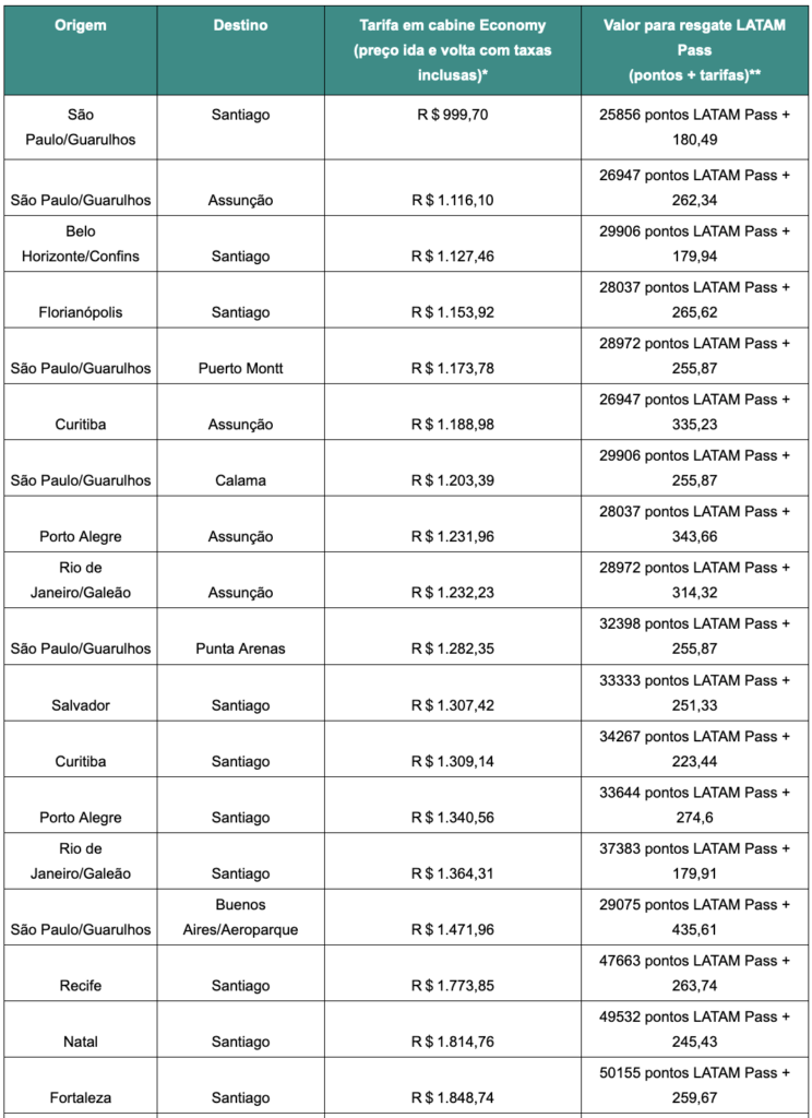 Screenshot 2024 02 23 at 17.41.35 Latam lança promoção de passagens aéreas nacionais e internacionais a partir de R$ 139