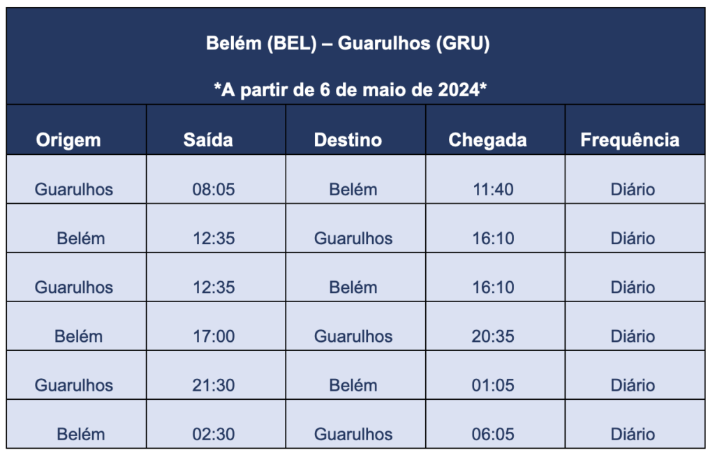 Azul inicia venda de bilhetes para voos entre Guarulhos e Belém