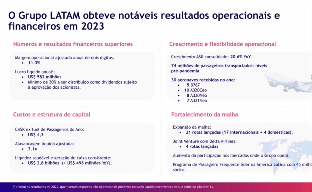 Grupo Latam fecha 2023 com US$ 582 milhões de lucro líquido: veja mais números Grupo Latam fecha 2023 com US$ 582 milhões de lucro líquido: veja mais números