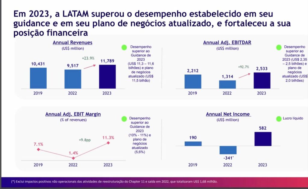Grupo Latam fecha 2023 com US$ 582 milhões de lucro líquido: veja mais números Grupo Latam fecha 2023 com US$ 582 milhões de lucro líquido: veja mais números