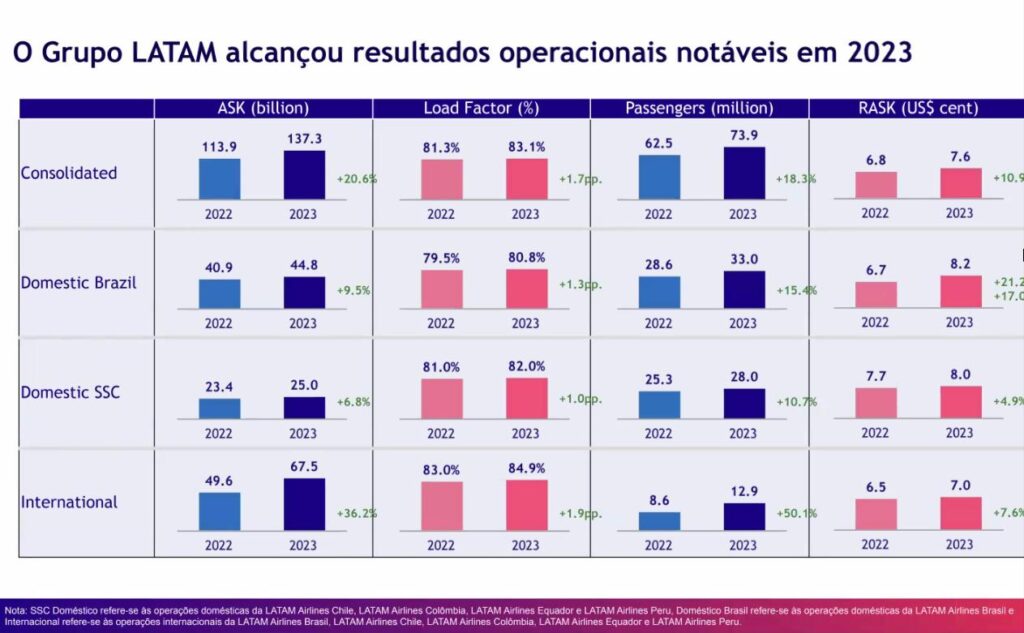 WhatsApp Image 2024 02 22 at 19.51.34 "Mais líderes do que nunca": Latam estima crescimento entre 7% e 9% no Brasil em 2024